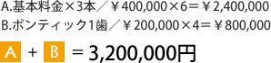 A.基本料金×3本／￥400,000×6＝￥2,400,000　B.ポンティック1歯／￥200,000×4＝￥800,000　A + B = 3,200,000円